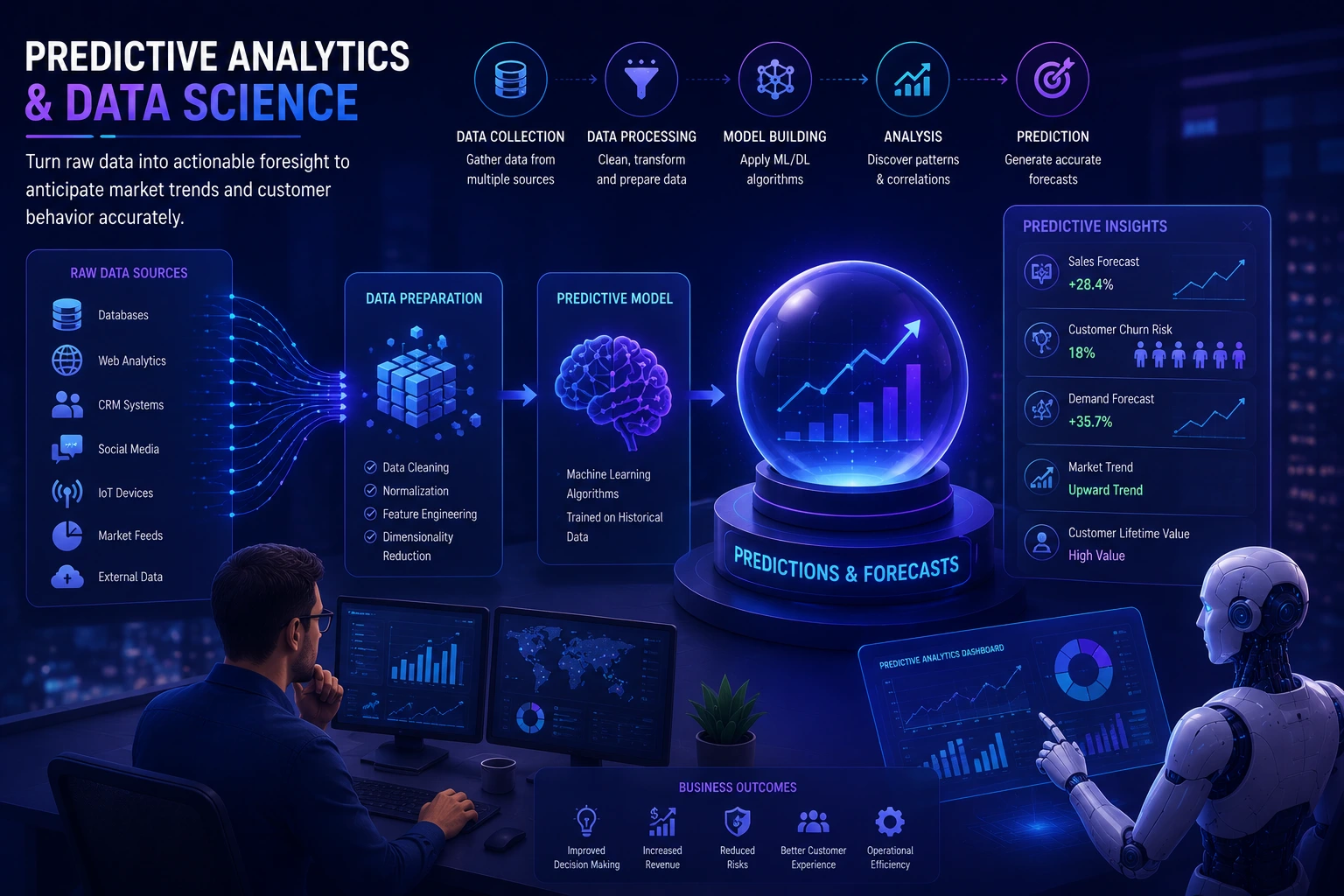 Predictive Analytics & Data Science